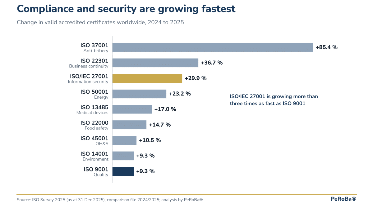 Bar chart: growth of ISO certificates worldwide 2024 to 2025 by standard, ISO/IEC 27001 +29.9%, ISO 9001 +9.3%