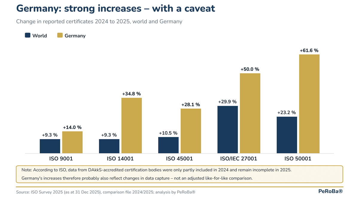Column chart: certificate growth 2024 to 2025, Germany compared with the world, with a note on data coverage