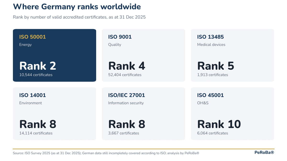 Key figures: Germany's world rank by standard, ISO 50001 rank 2, ISO 9001 rank 4