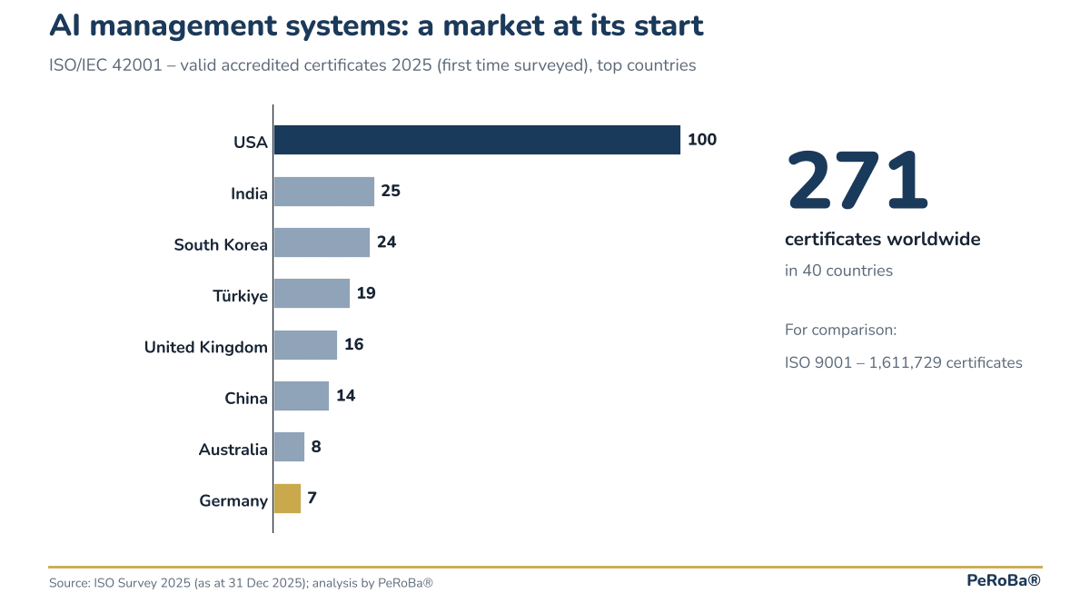Bar chart: ISO/IEC 42001 certificates 2025 by country, 271 worldwide, USA 100, Germany 7